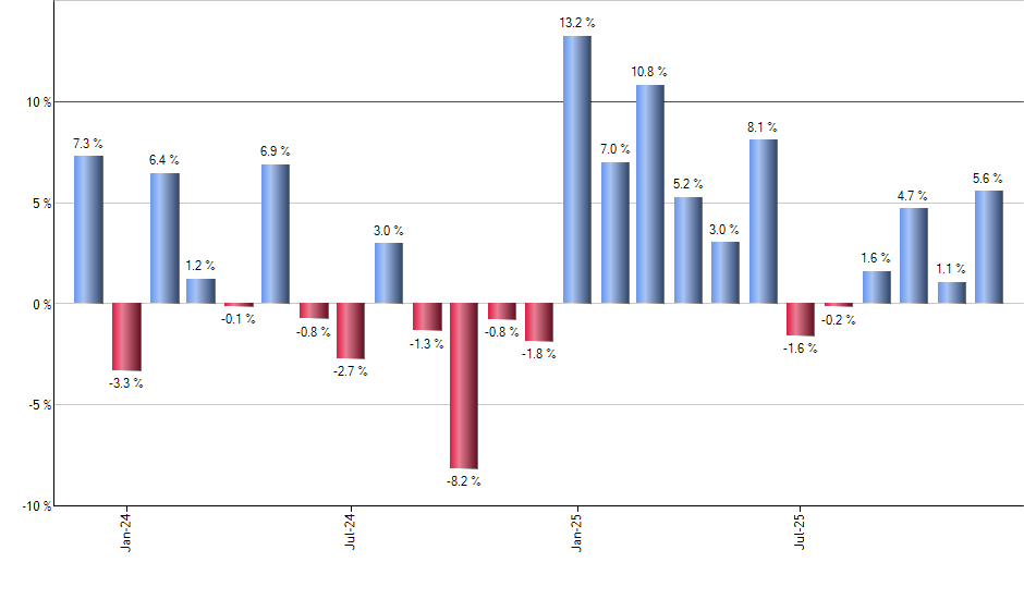 RXL monthly returns chart