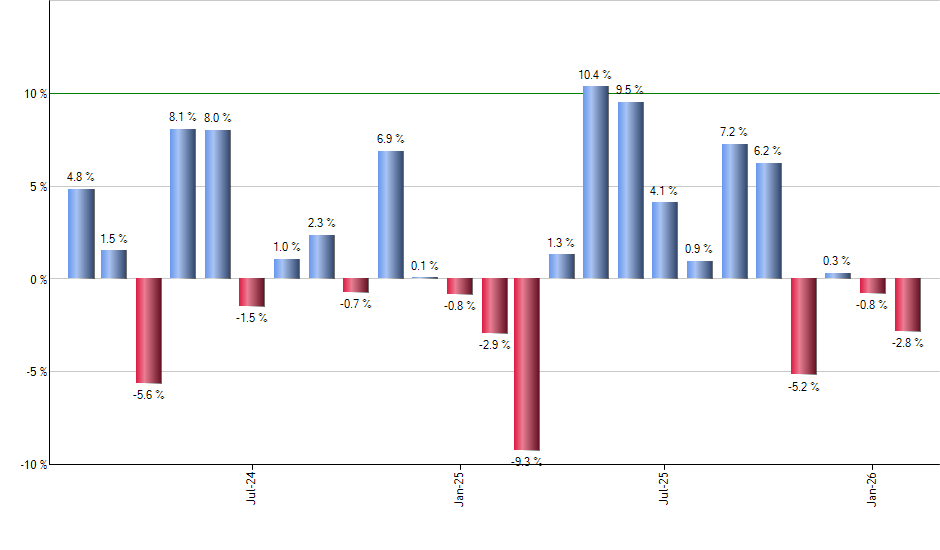 DWM monthly returns chart