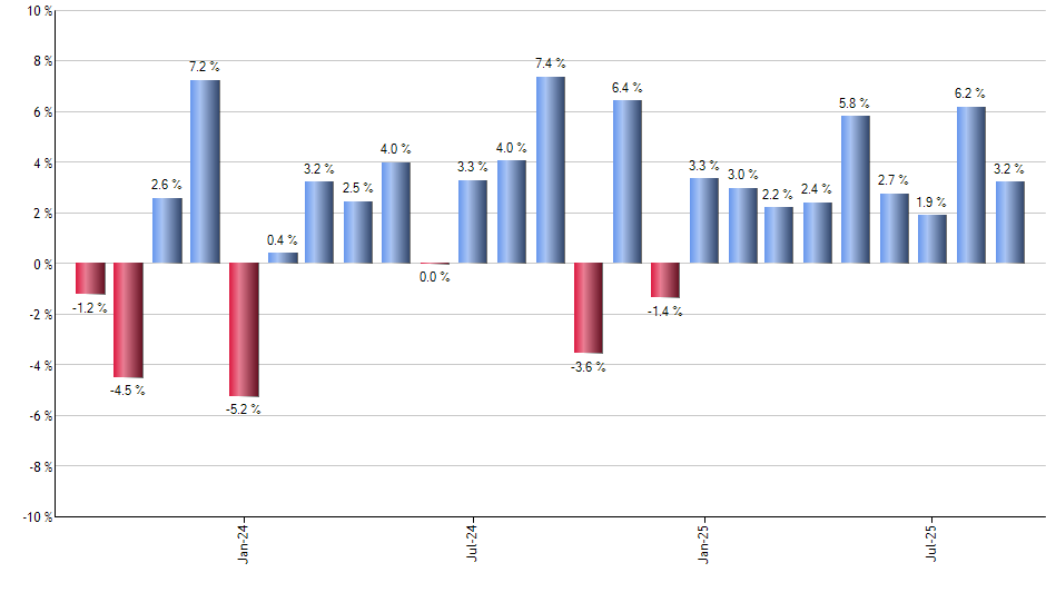 DDM monthly returns chart