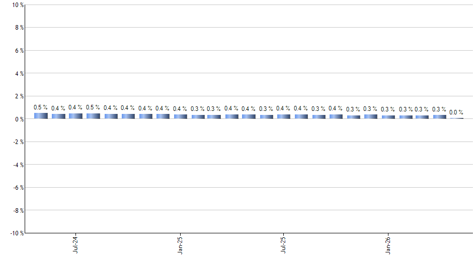 FTSM monthly returns chart