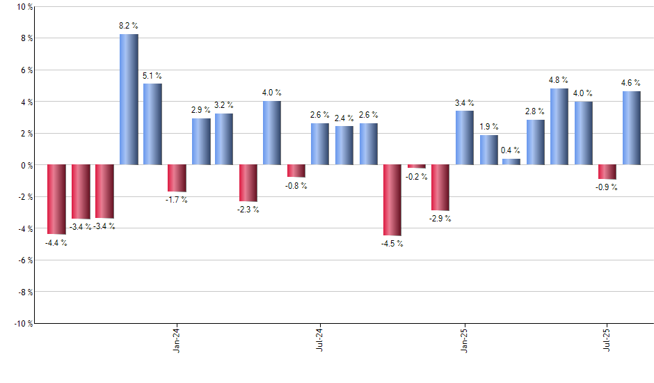 XLP monthly returns chart