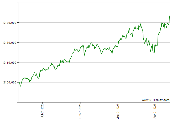 IEFA monthly returns chart