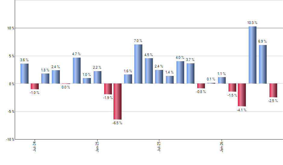 TBG monthly returns chart