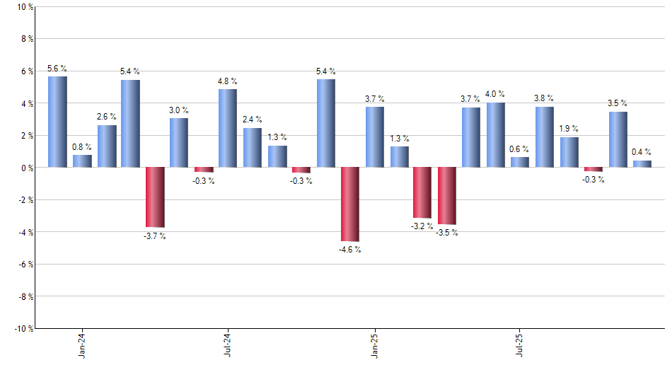 PINS monthly returns chart