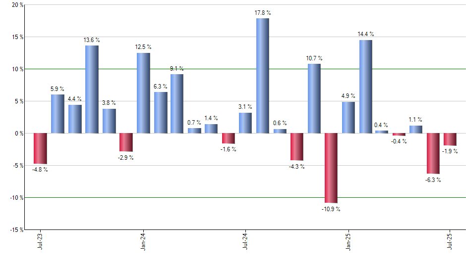 XSLV monthly returns chart