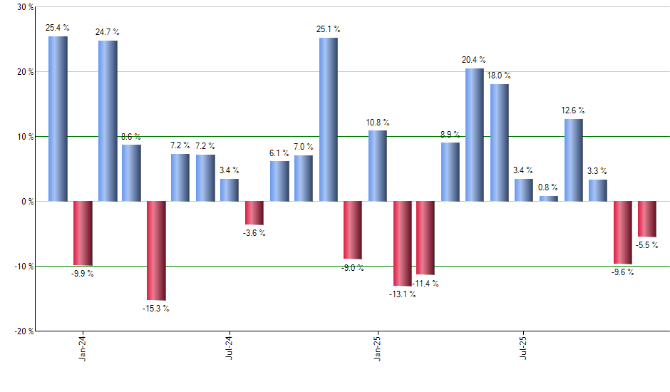 SHYG monthly returns chart