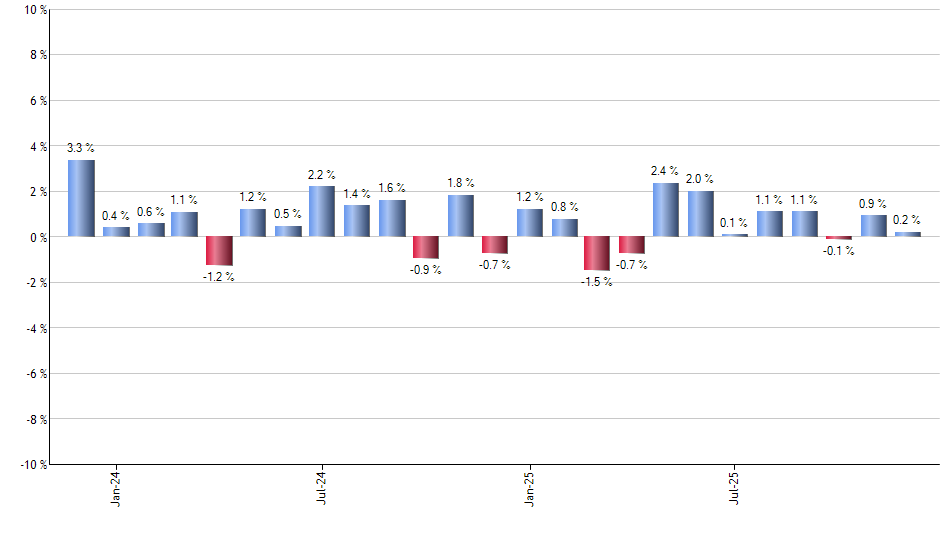 ZTS monthly returns chart