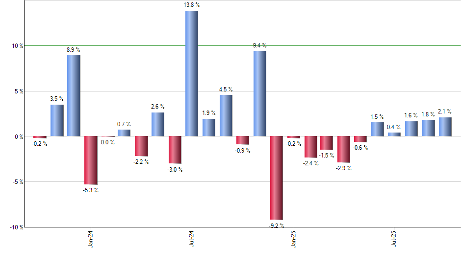 PFFL monthly returns chart