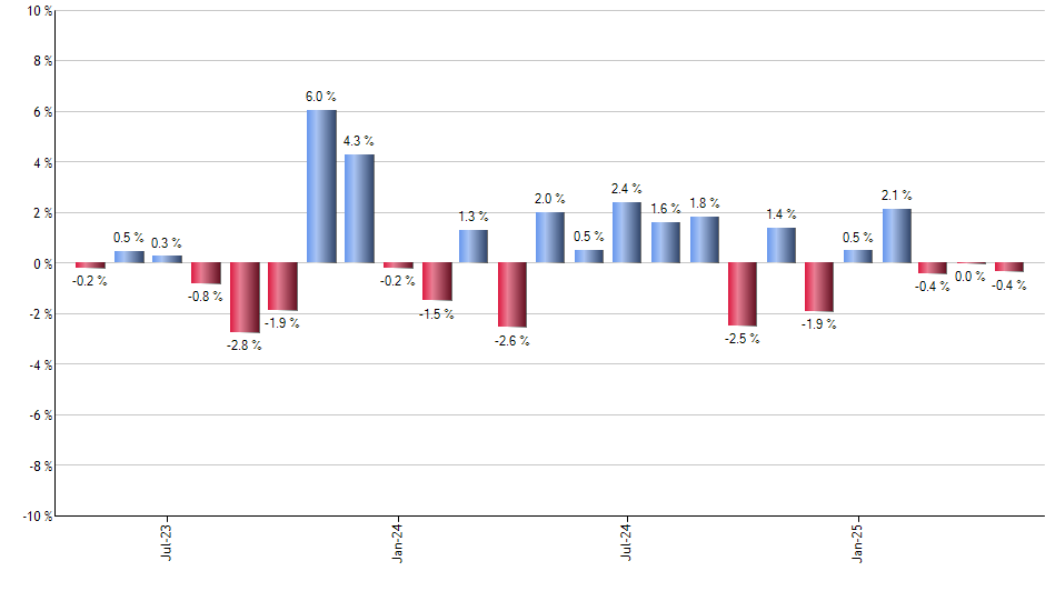 EEMA monthly returns chart