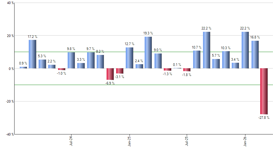 FDX monthly returns chart