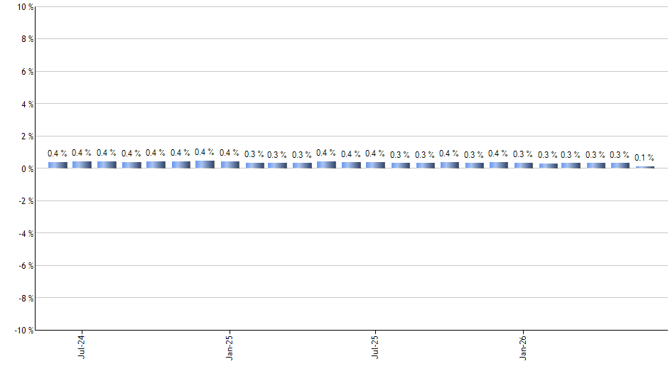 ULE monthly returns chart