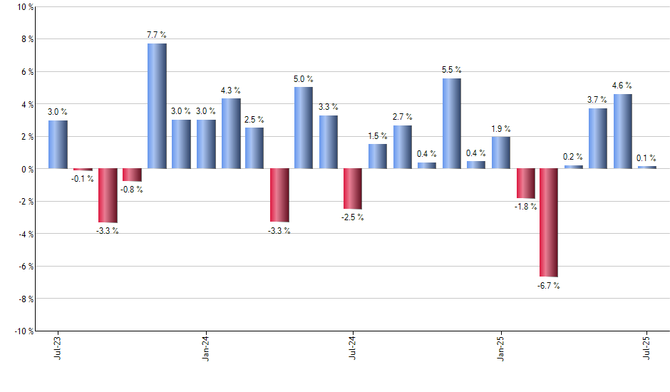 GURU monthly returns chart
