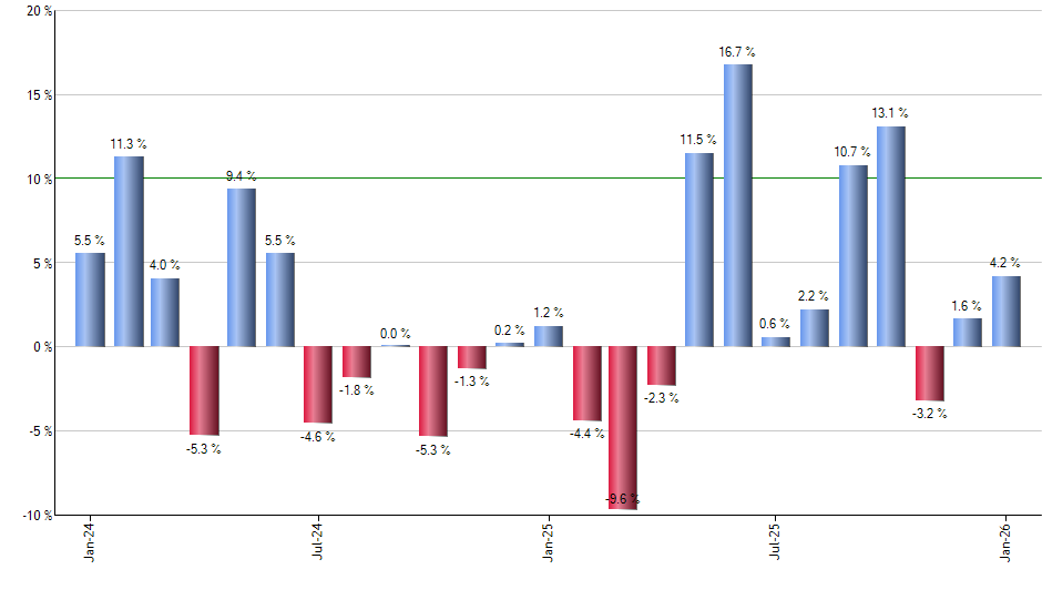 ILCB monthly returns chart