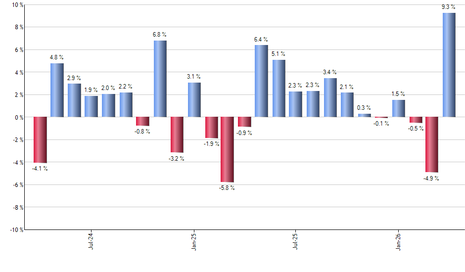 SUSC monthly returns chart