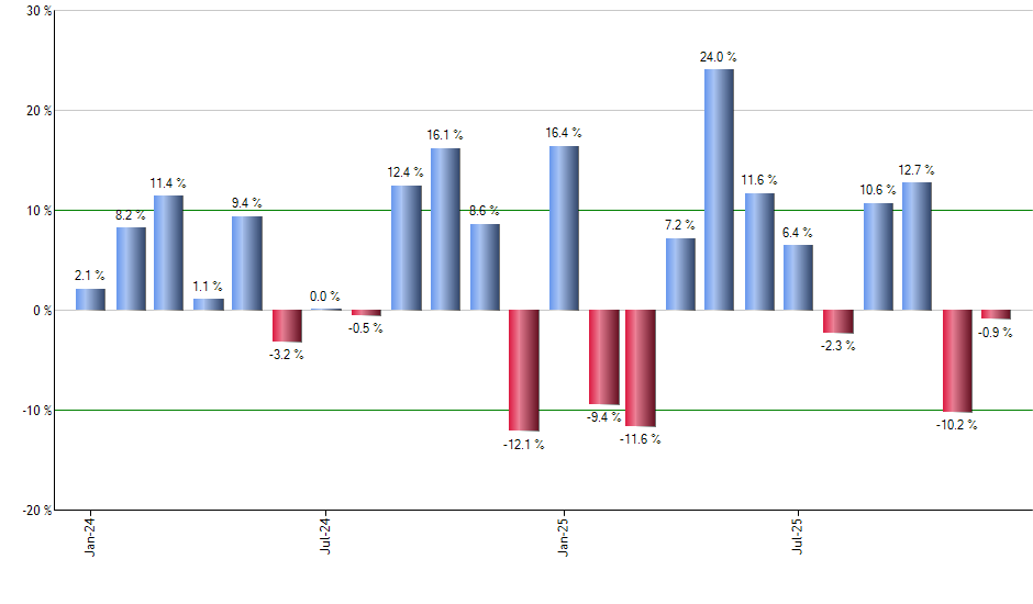 PTBD monthly returns chart