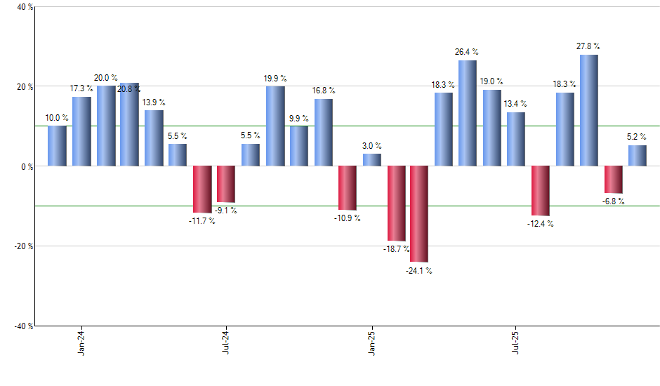 PIE monthly returns chart