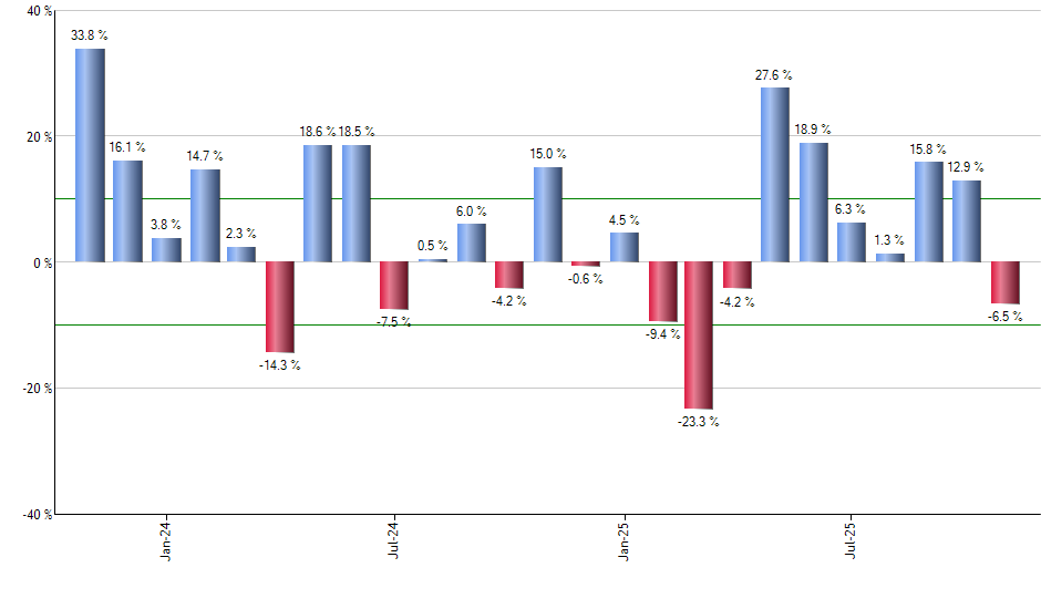 DFAC monthly returns chart