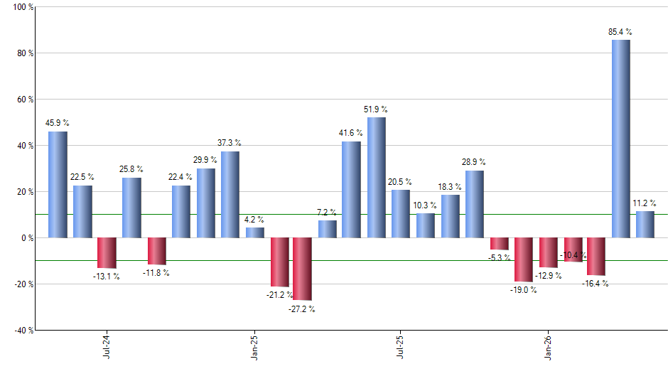 VPU monthly returns chart