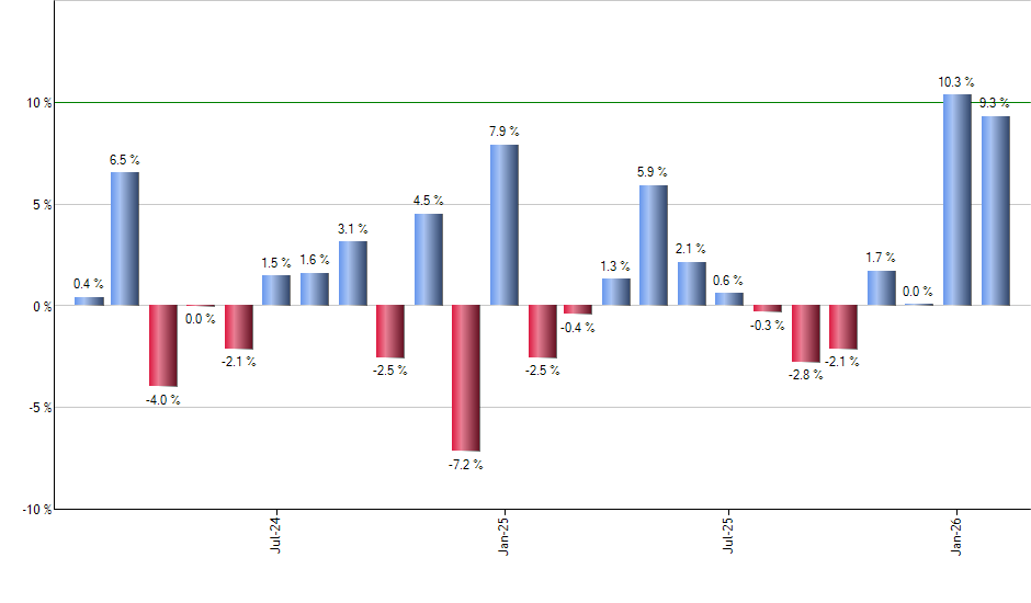 GYLD monthly returns chart