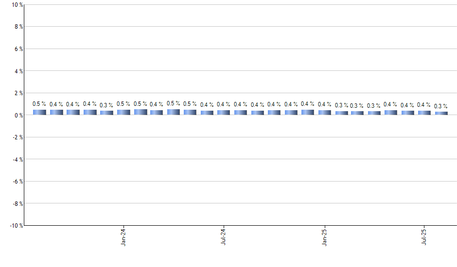 ENPH monthly returns chart