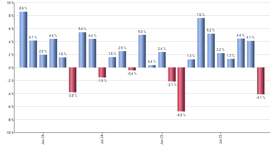 PRIV monthly returns chart