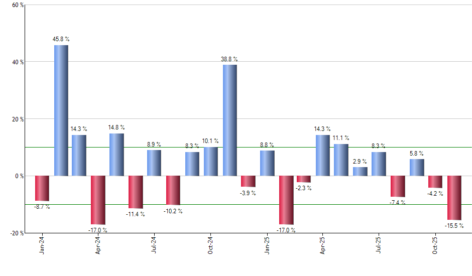 VRIG monthly returns chart