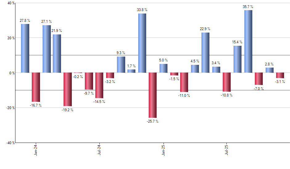EWH monthly returns chart