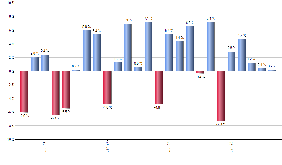 PTLC monthly returns chart