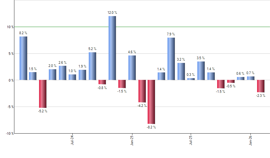 LTTI monthly returns chart