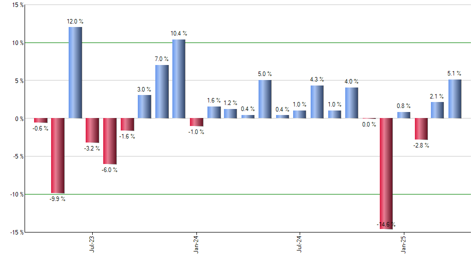 KIE monthly returns chart