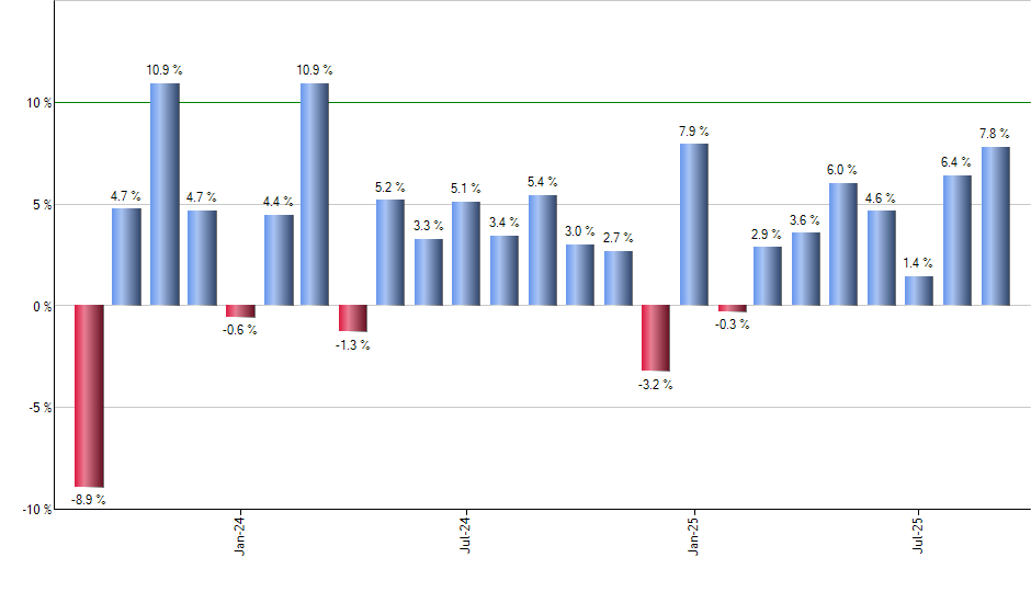 SPXU monthly returns chart