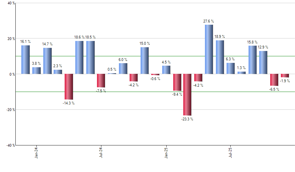 TUA monthly returns chart