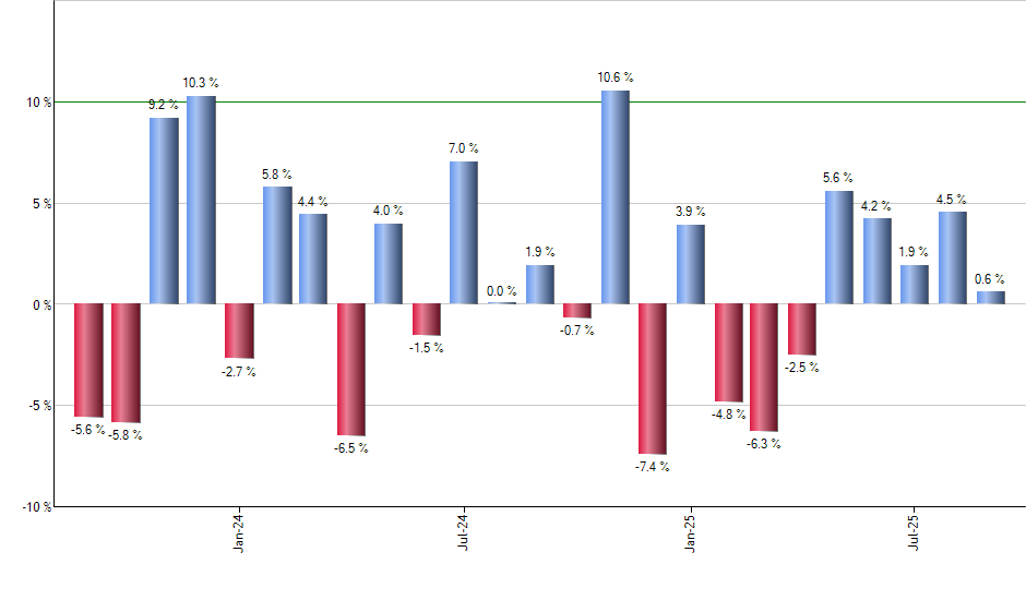 PYPL monthly returns chart