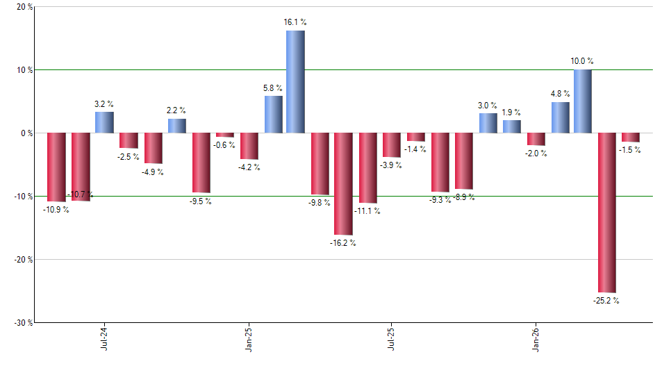 VWOB monthly returns chart