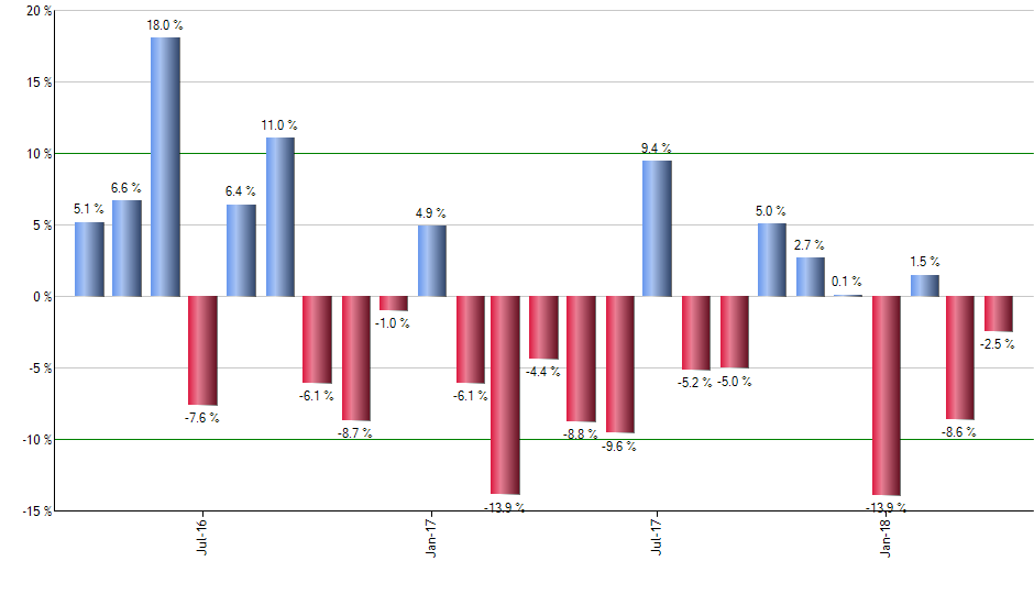 FXF monthly returns chart