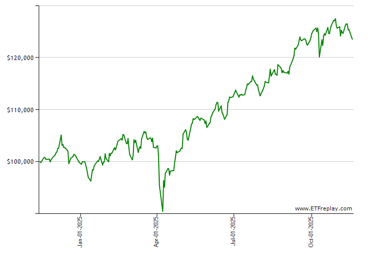 CGMS monthly returns chart
