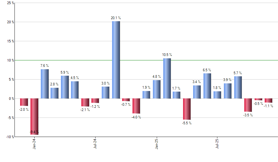 GVAL monthly returns chart