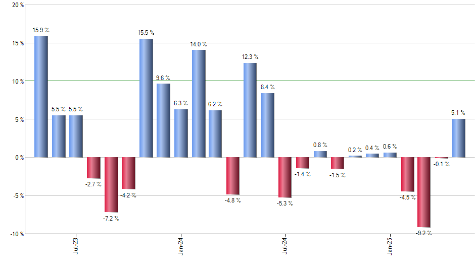 DFAC monthly returns chart