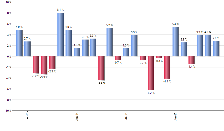 CSM monthly returns chart