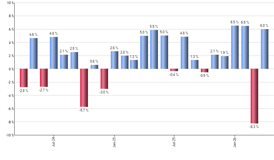 CDC monthly returns chart