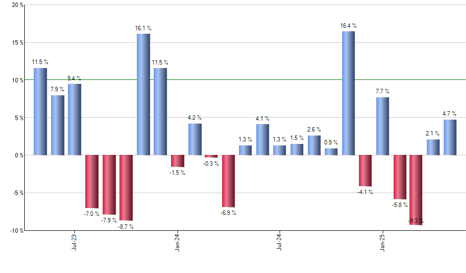 IUSV monthly returns chart