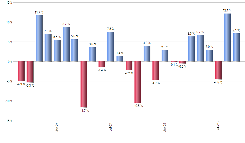 CUT monthly returns chart