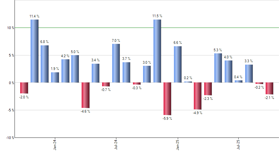 POWA monthly returns chart
