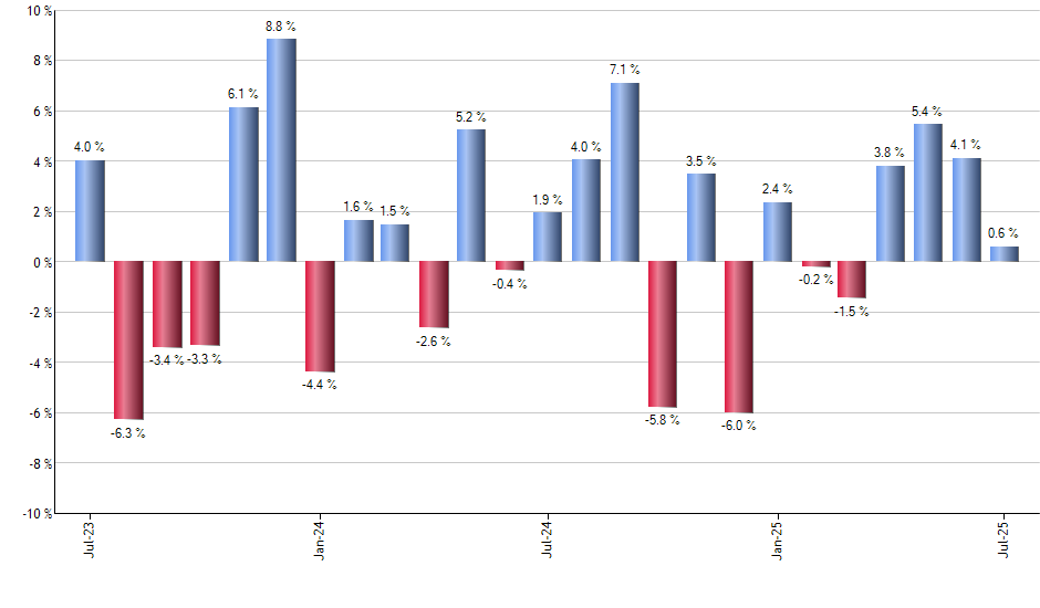 OUSA monthly returns chart