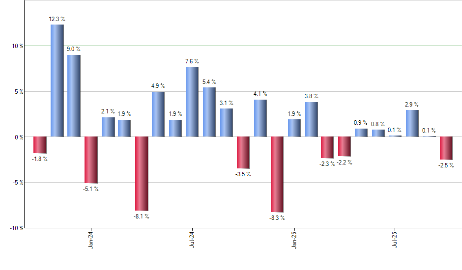 GGME monthly returns chart