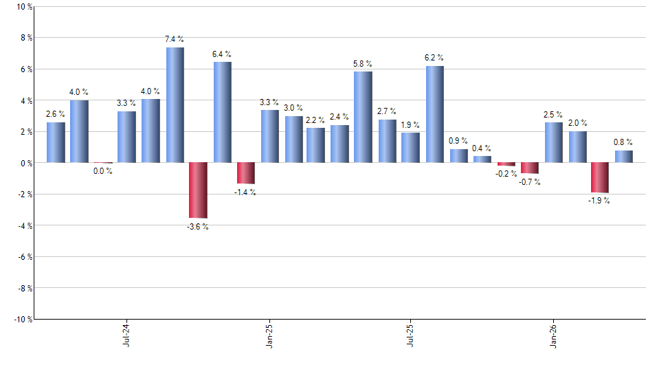 PYPL monthly returns chart
