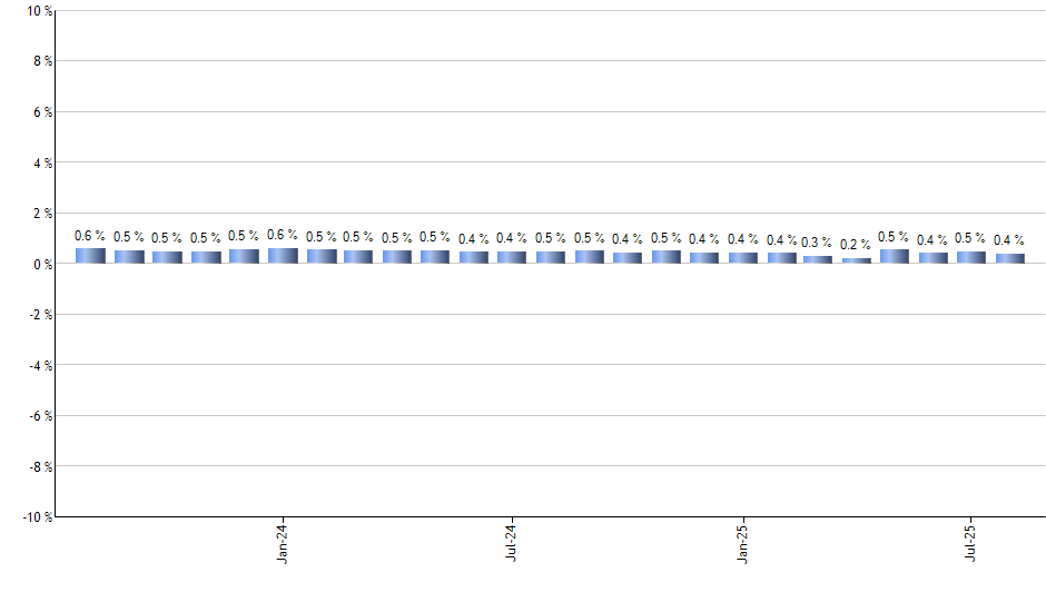 PXF monthly returns chart
