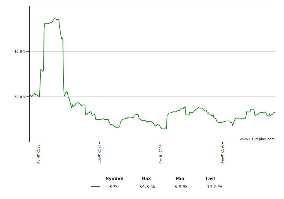 ULE monthly returns chart