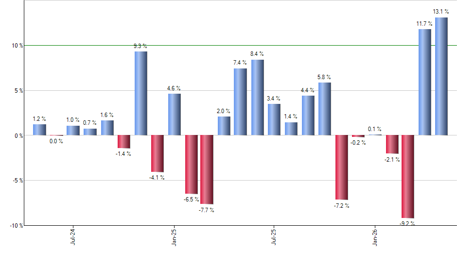 PTF monthly returns chart