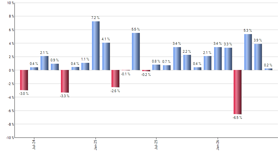 UDOW monthly returns chart